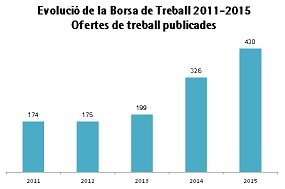 HEM PUBLICAT 430 OFERTES DE FEINA DURANT L’ANY 2015
